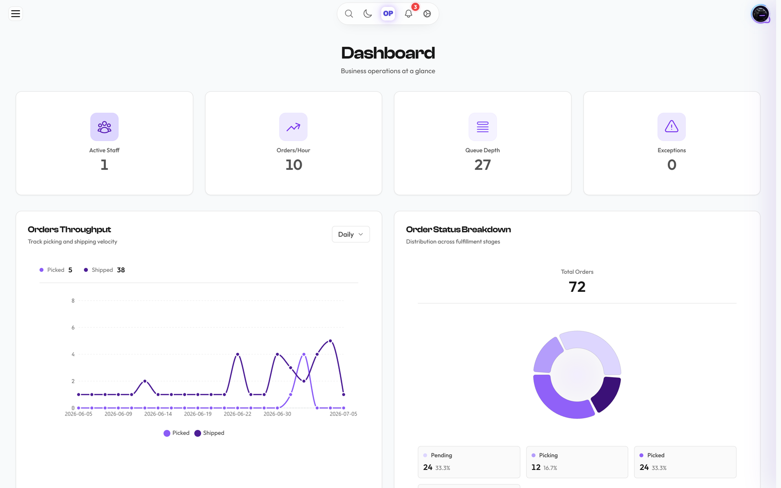 OpsUI Dashboards module showing order status, stock on hand, the dispatch queue and open exceptions on one screen
