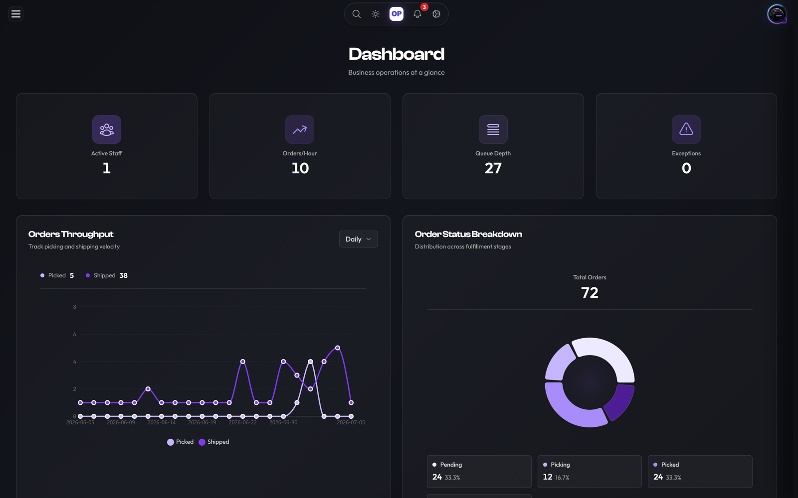 OpsUI Dashboards module showing order status, stock on hand, the dispatch queue and open exceptions on one screen